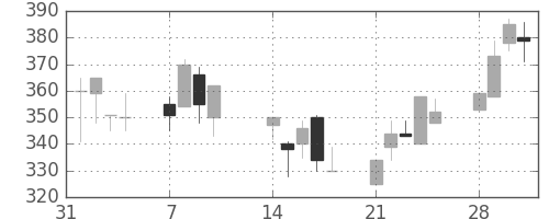 大平金の日足チャート(1994年2月)