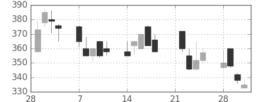 大平金の日足チャート(1994年3月)