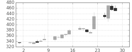 大平金の日足チャート(1994年4月)