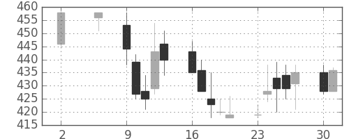 大平金の日足チャート(1994年5月)