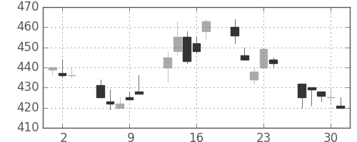 大平金の日足チャート(1994年6月)