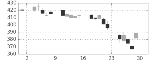 大平金の日足チャート(1994年7月)
