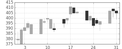 大平金の日足チャート(1994年8月)
