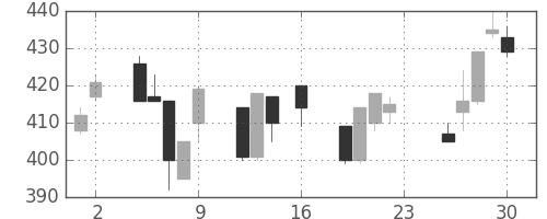 大平金の日足チャート(1994年9月)