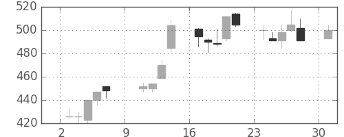 大平金の日足チャート(1994年10月)