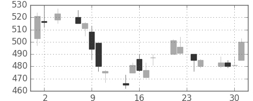 大平金の日足チャート(1994年11月)