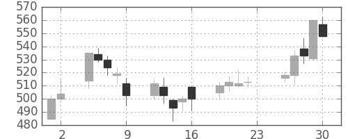大平金の日足チャート(1994年12月)