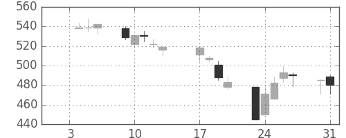 大平金の日足チャート(1995年1月)