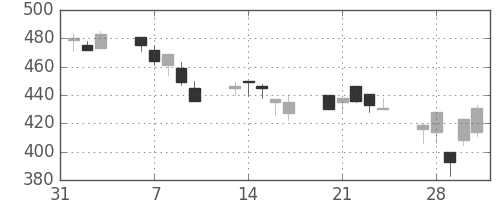 大平金の日足チャート(1995年2月)