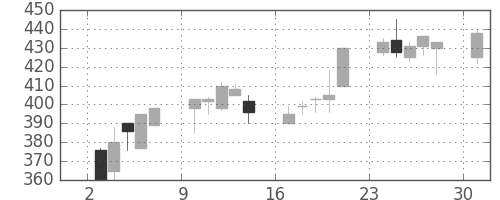 大平金の日足チャート(1995年4月)