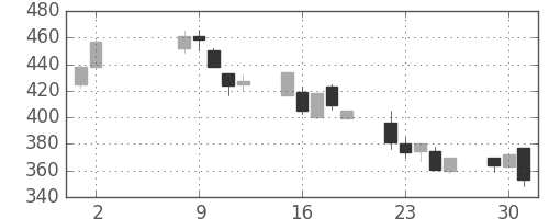 大平金の日足チャート(1995年5月)