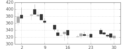 大平金の日足チャート(1995年6月)
