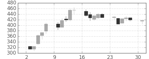 大平金の日足チャート(1995年7月)