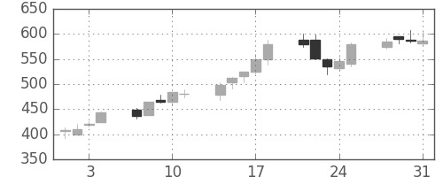 大平金の日足チャート(1995年8月)