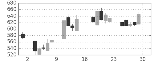大平金の日足チャート(1995年9月)