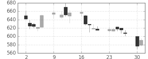 大平金の日足チャート(1995年10月)