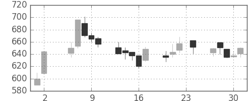 大平金の日足チャート(1995年11月)