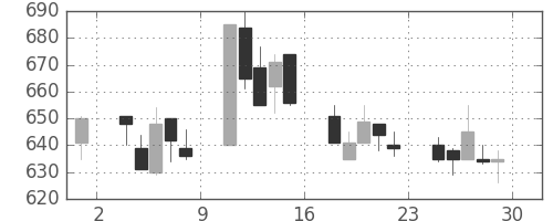 大平金の日足チャート(1995年12月)