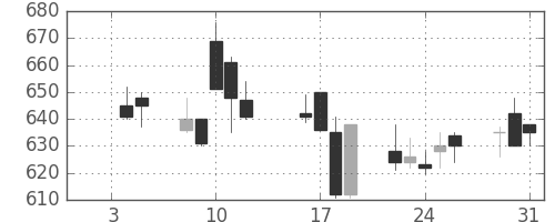 大平金の日足チャート(1996年1月)