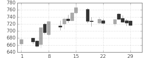 大平金の日足チャート(1996年3月)