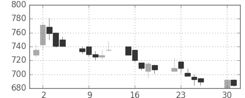 大平金の日足チャート(1996年4月)