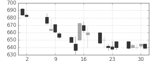 大平金の日足チャート(1996年5月)