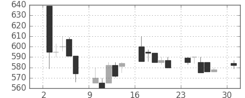 大平金の日足チャート(1996年6月)