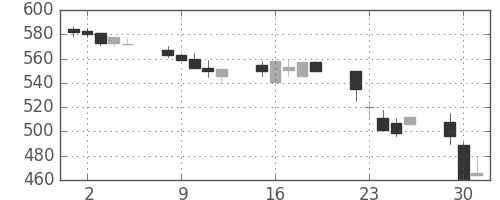 大平金の日足チャート(1996年7月)