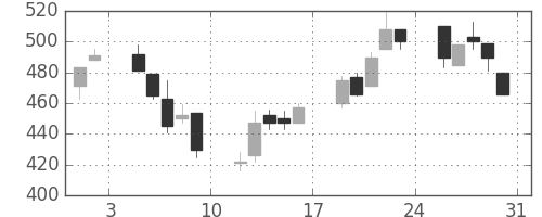 大平金の日足チャート(1996年8月)