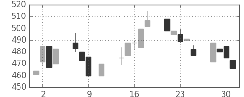 大平金の日足チャート(1996年10月)