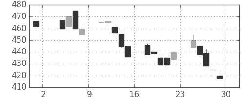大平金の日足チャート(1996年11月)