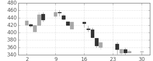 大平金の日足チャート(1996年12月)