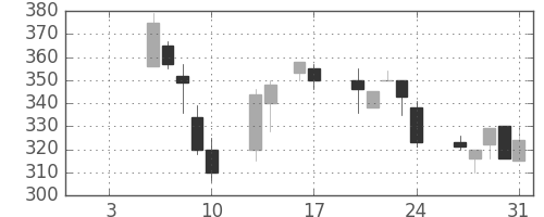 大平金の日足チャート(1997年1月)