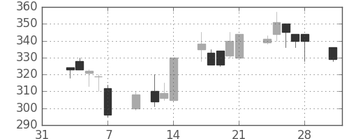 大平金の日足チャート(1997年2月)