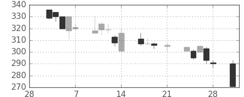 大平金の日足チャート(1997年3月)