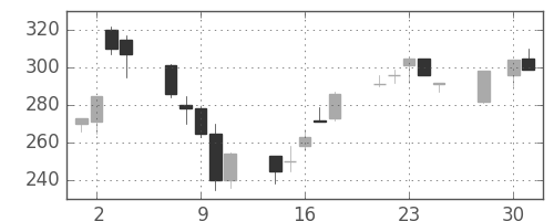 大平金の日足チャート(1997年4月)