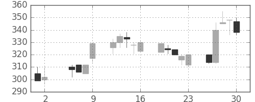 大平金の日足チャート(1997年5月)