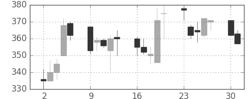 大平金の日足チャート(1997年6月)