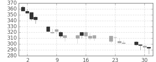 大平金の日足チャート(1997年7月)