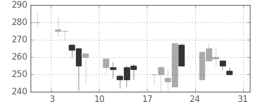 大平金の日足チャート(1997年8月)