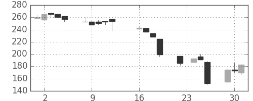 大平金の日足チャート(1997年9月)