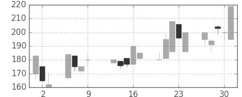 大平金の日足チャート(1997年10月)