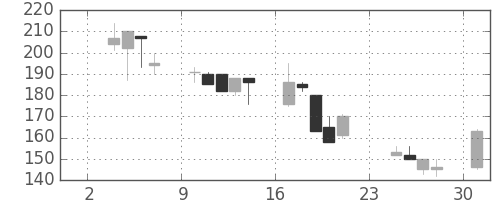 大平金の日足チャート(1997年11月)