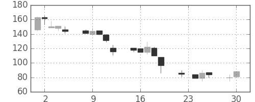 大平金の日足チャート(1997年12月)