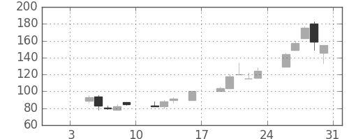 大平金の日足チャート(1998年1月)
