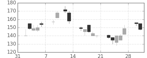大平金の日足チャート(1998年2月)