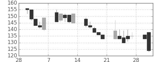 大平金の日足チャート(1998年3月)