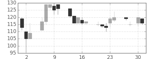 大平金の日足チャート(1998年4月)