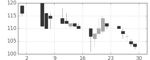 大平金の日足チャート(1998年5月)