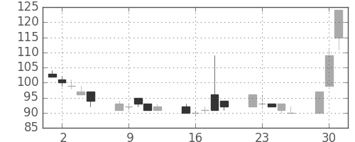 大平金の日足チャート(1998年6月)